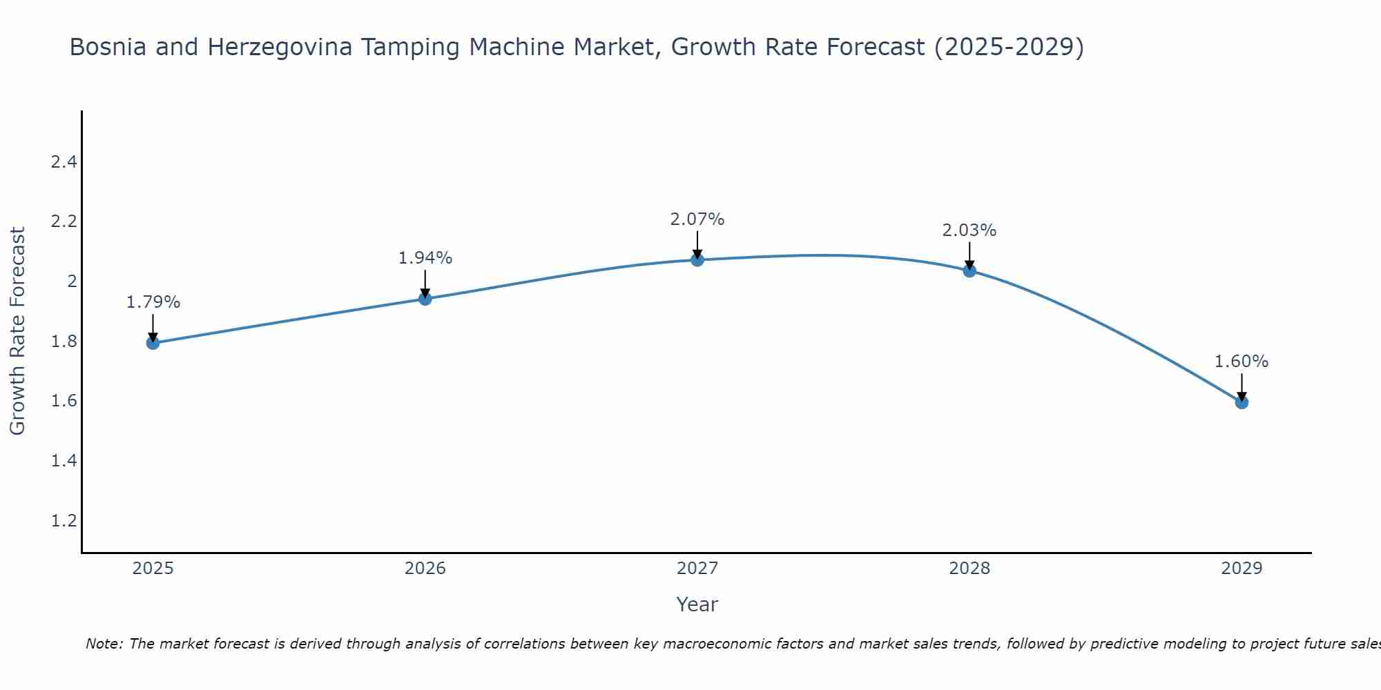 Bosnia and Herzegovina Tamping Machine Market Growth Rate