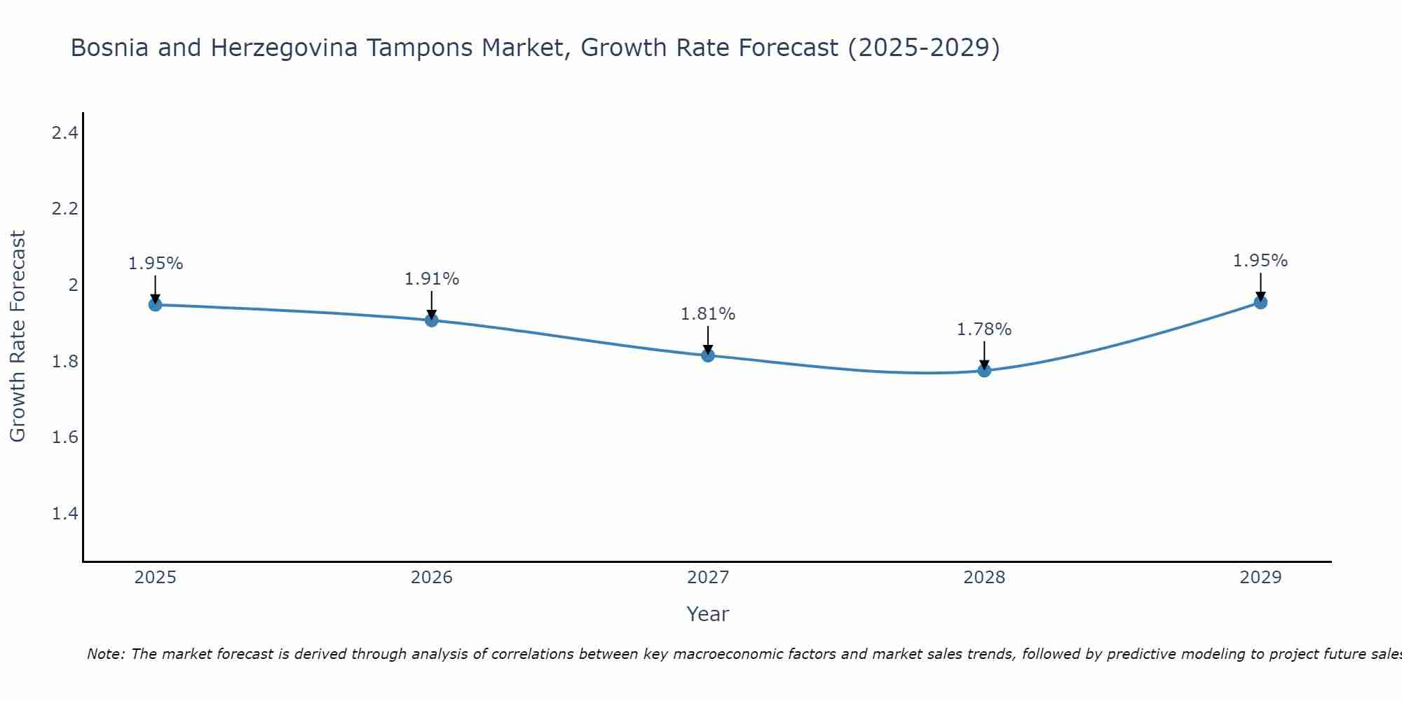 Bosnia and Herzegovina Tampons Market Growth Rate