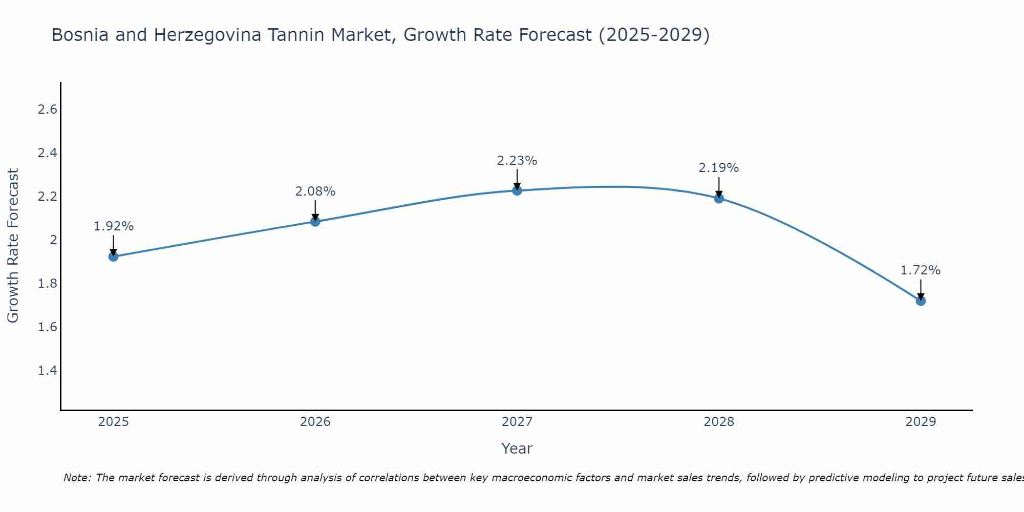 Bosnia and Herzegovina Tannin Market Growth Rate