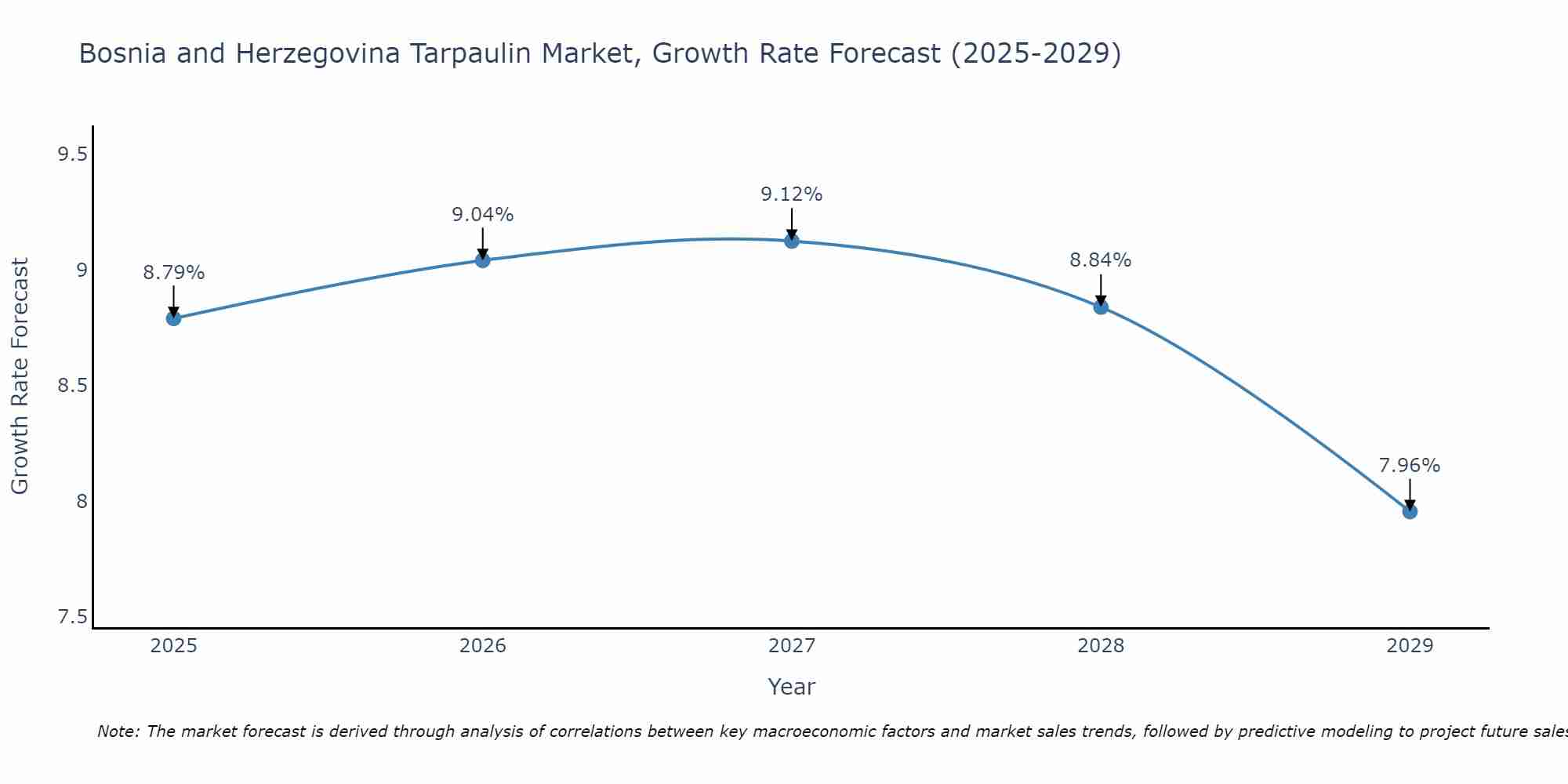 Bosnia and Herzegovina Tarpaulin Market Growth Rate