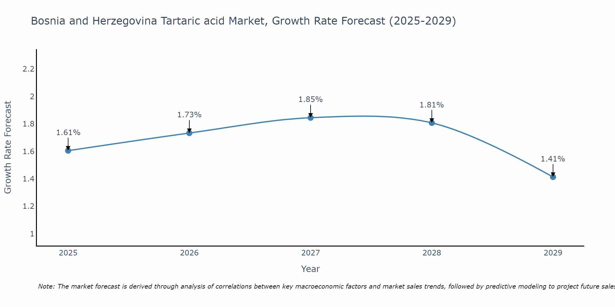 Bosnia and Herzegovina Tartaric acid Market Growth Rate