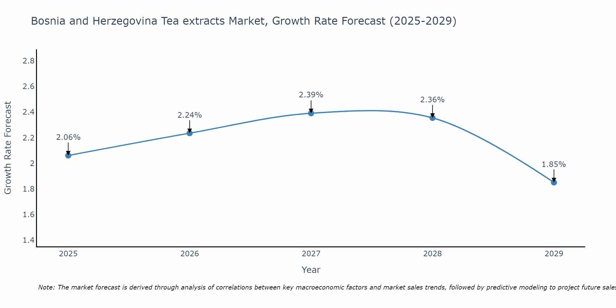 Bosnia and Herzegovina Tea extracts Market Growth Rate