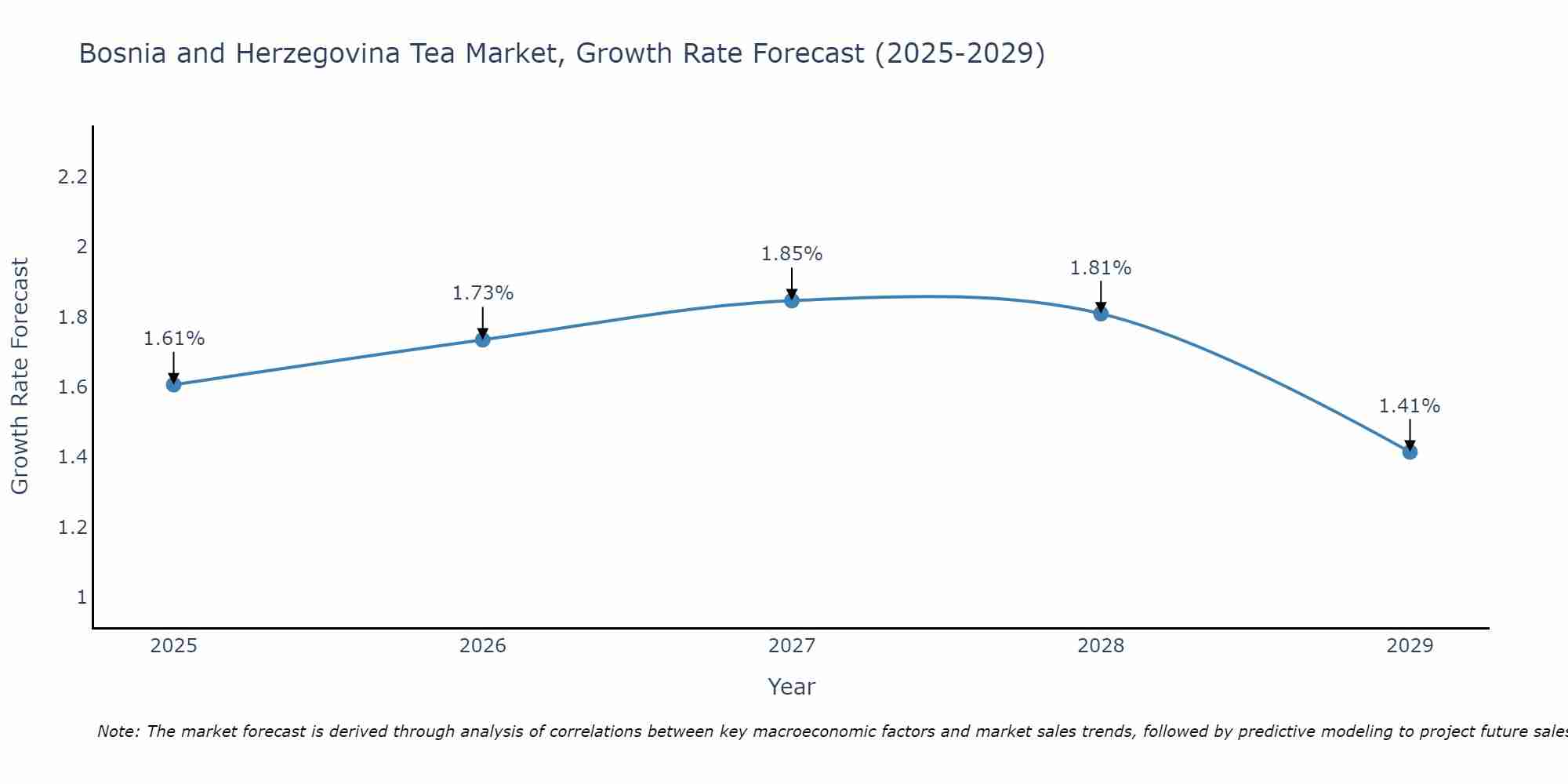 Bosnia and Herzegovina Tea Market Growth Rate
