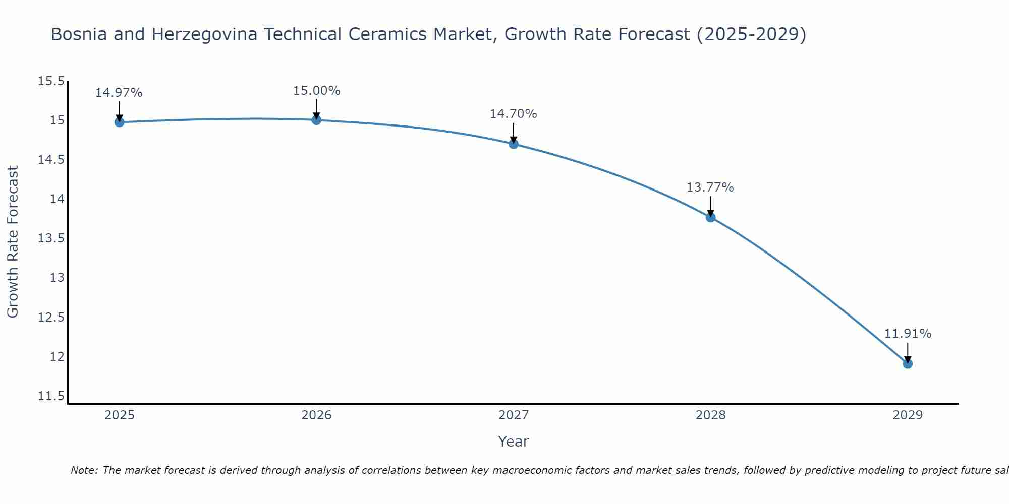 Bosnia and Herzegovina Technical Ceramics Market Size Growth Rate