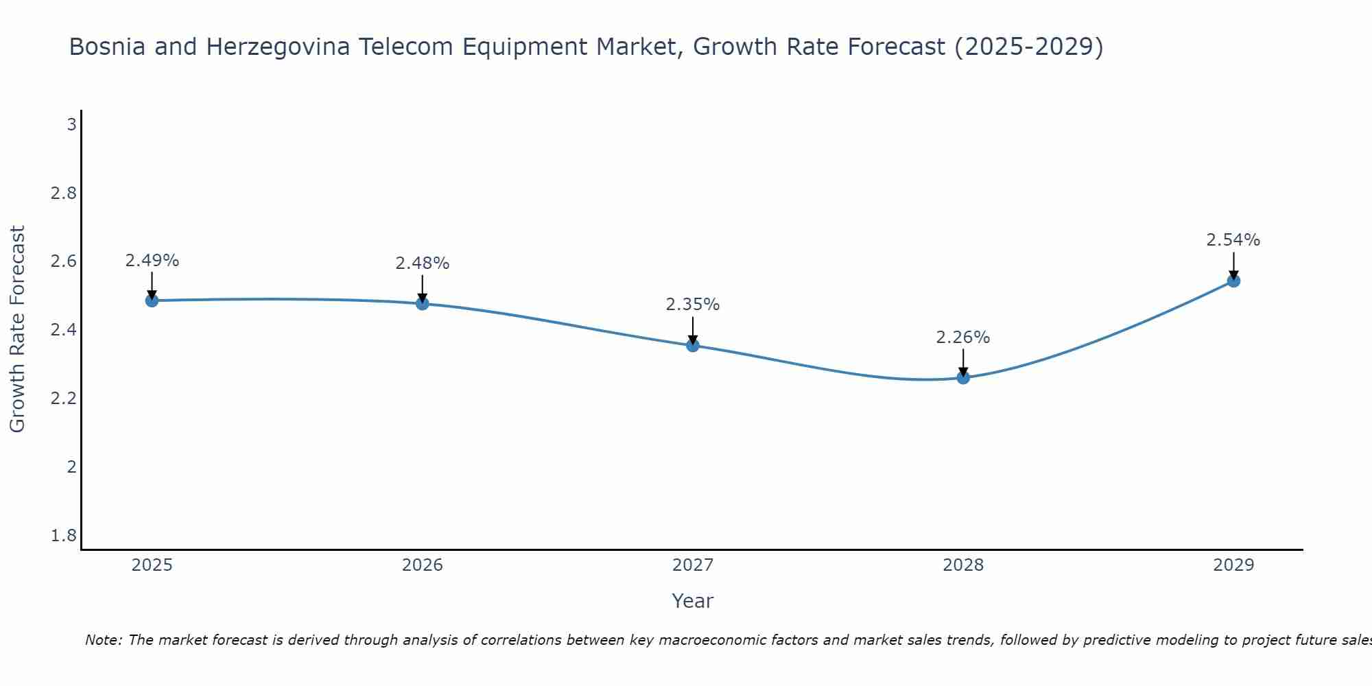 Bosnia and Herzegovina Telecom Equipment Market Growth Rate