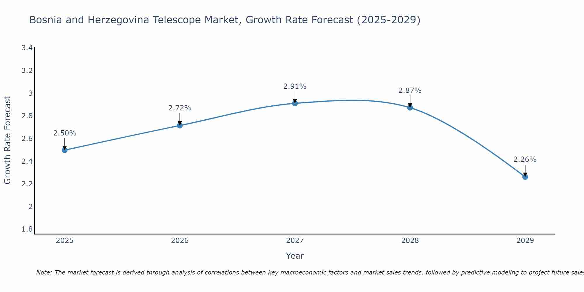 Bosnia and Herzegovina Telescope Market Growth Rate
