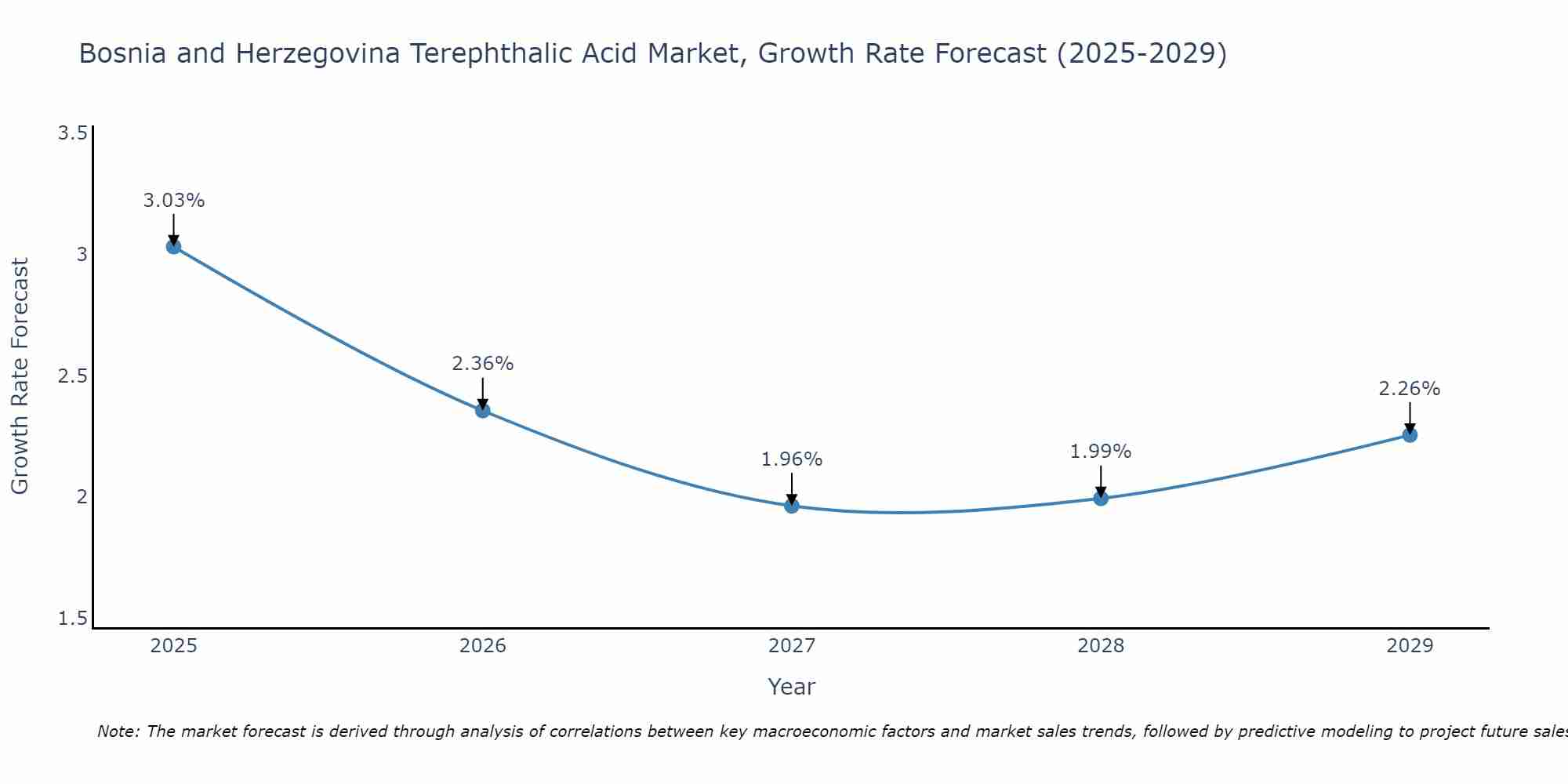 Bosnia and Herzegovina Terephthalic Acid Market Growth Rate