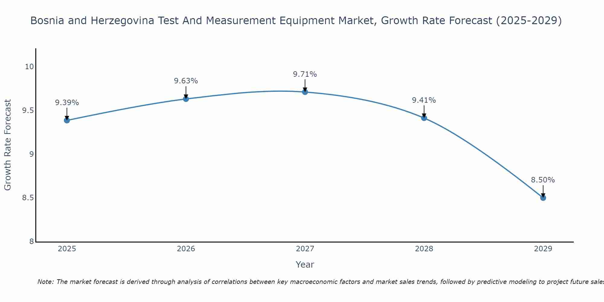 Bosnia and Herzegovina Test And Measurement Equipment Market Growth Rate