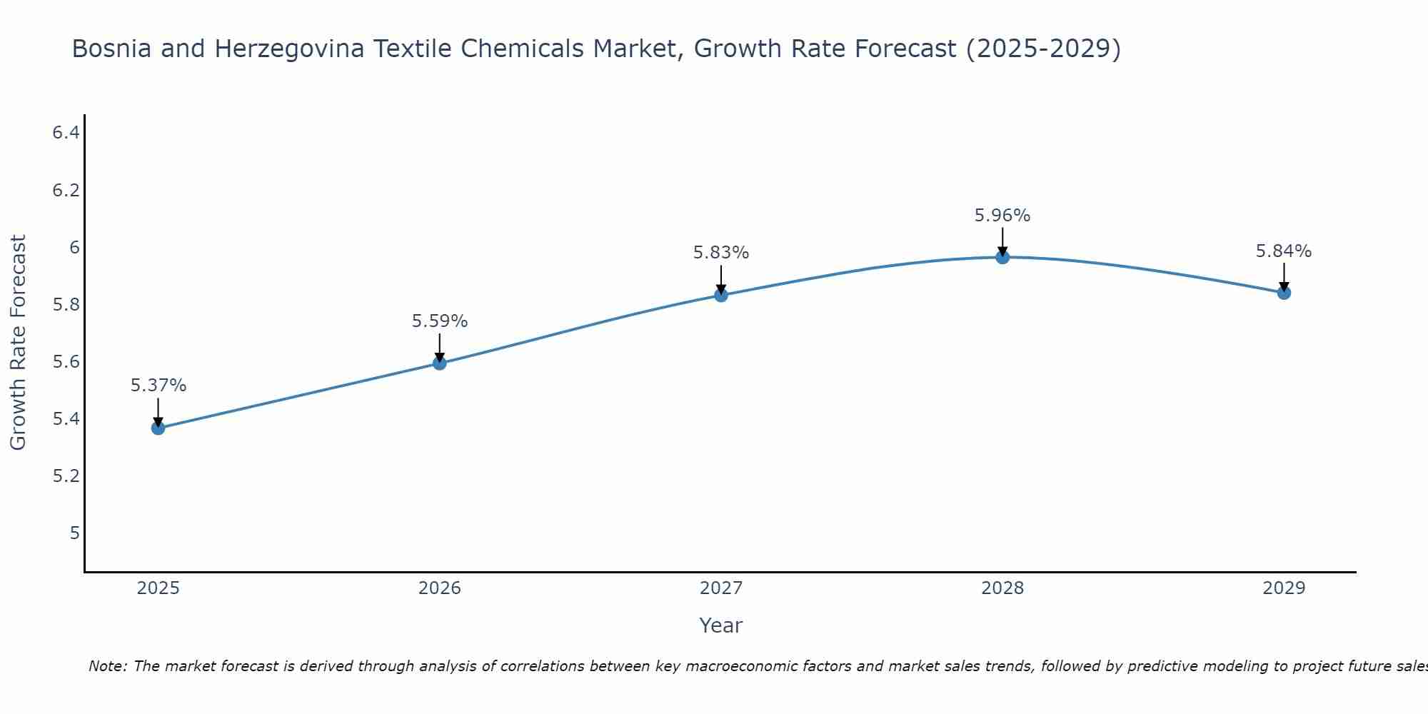 Bosnia and Herzegovina Textile Chemicals Market Growth Rate