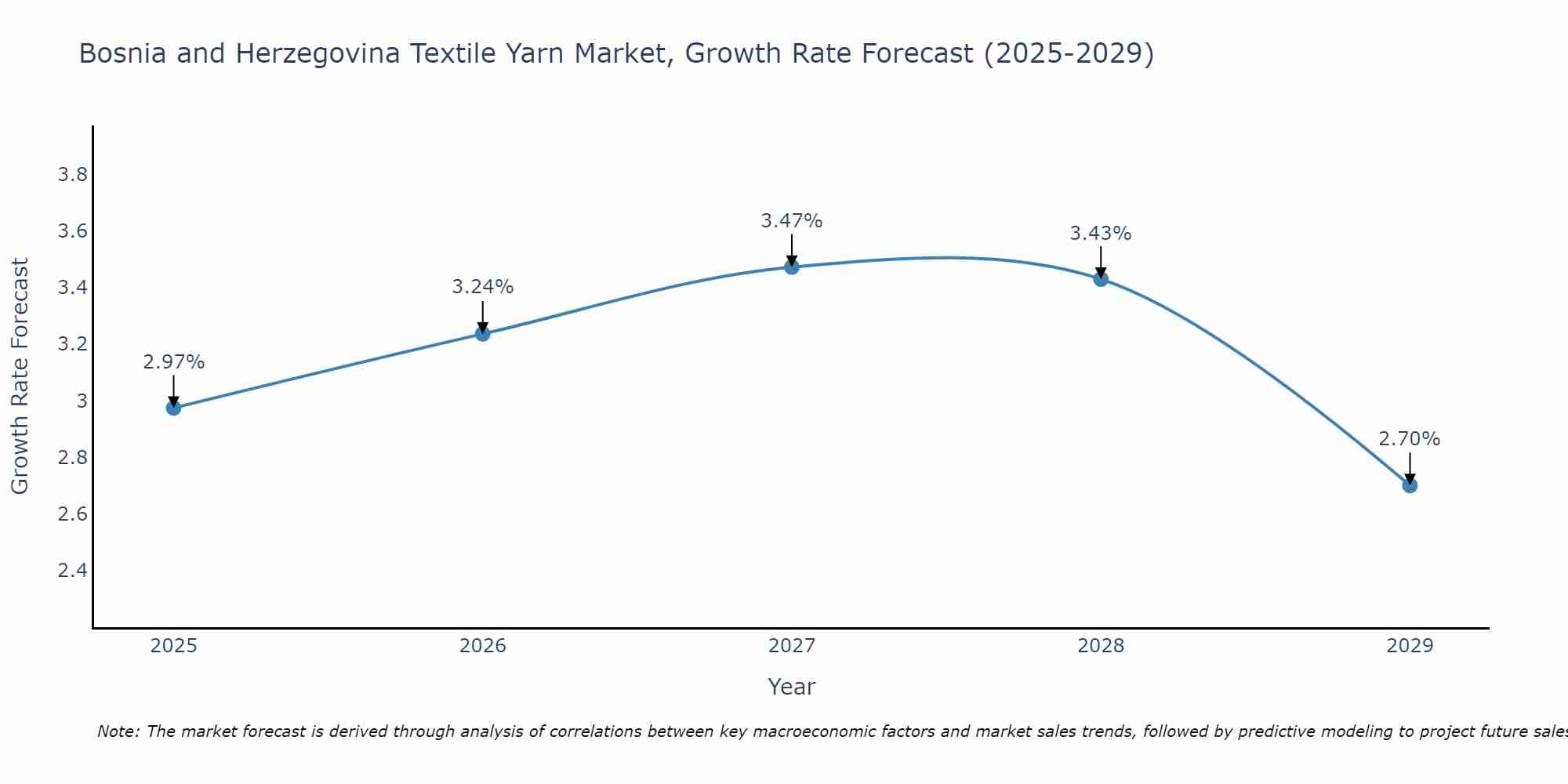 Bosnia and Herzegovina Textile Yarn Market Growth Rate