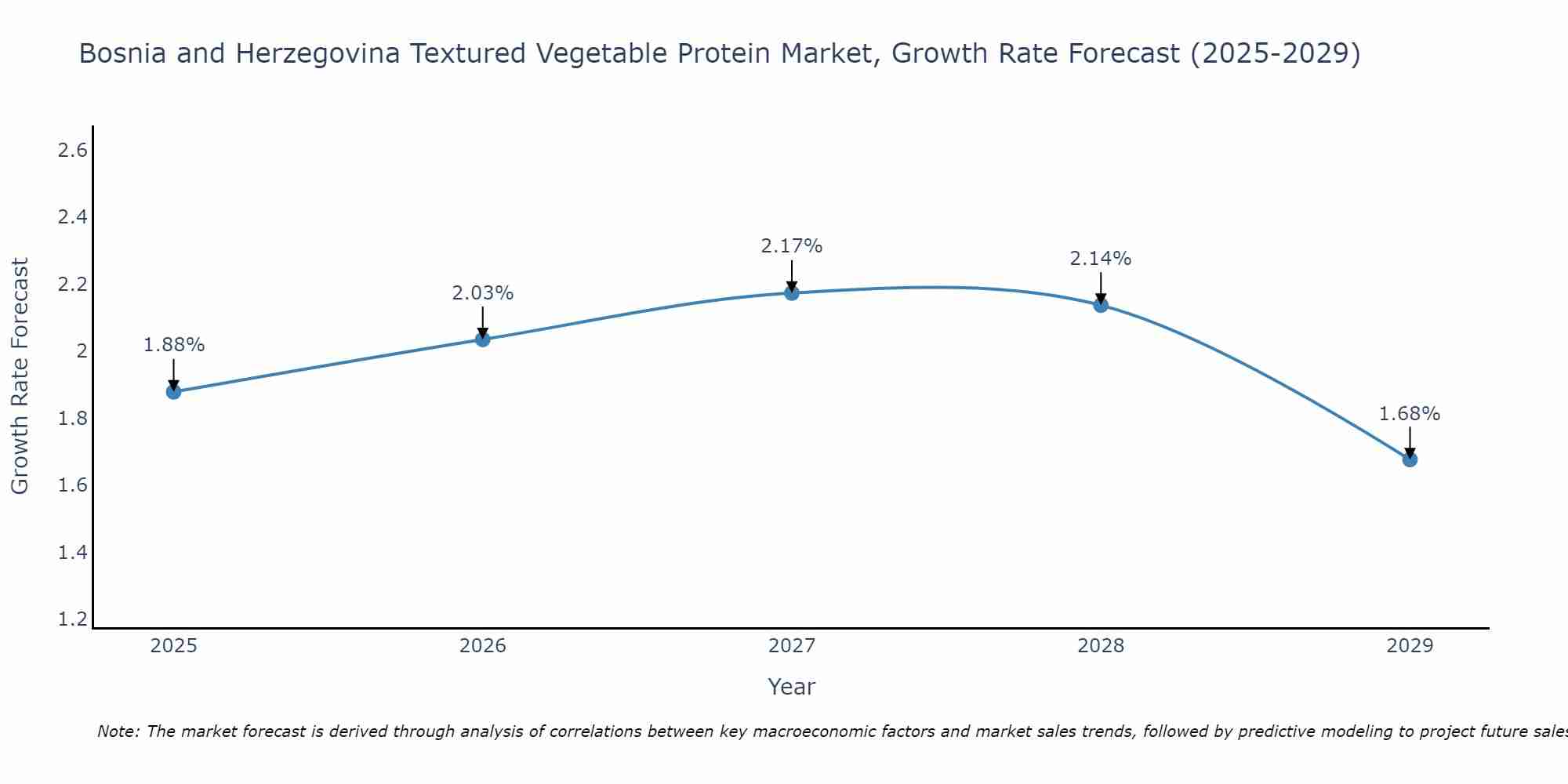 Bosnia and Herzegovina Textured Vegetable Protein Market Size Growth Rate