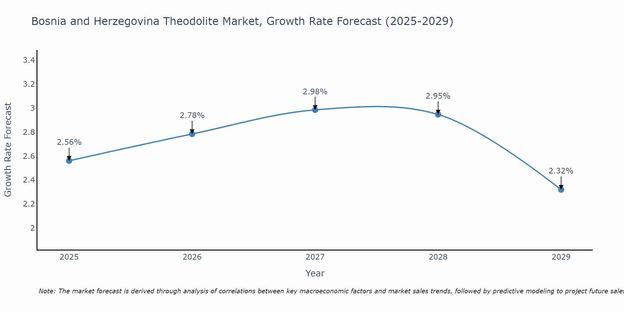 Bosnia and Herzegovina Theodolite Market Growth Rate