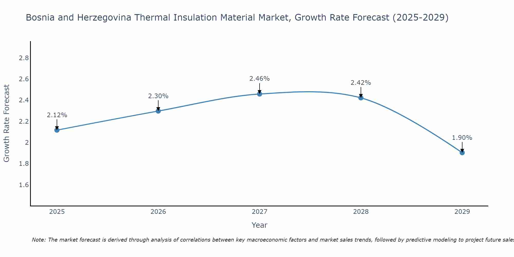 Bosnia and Herzegovina Thermal Insulation Material Market Growth Rate