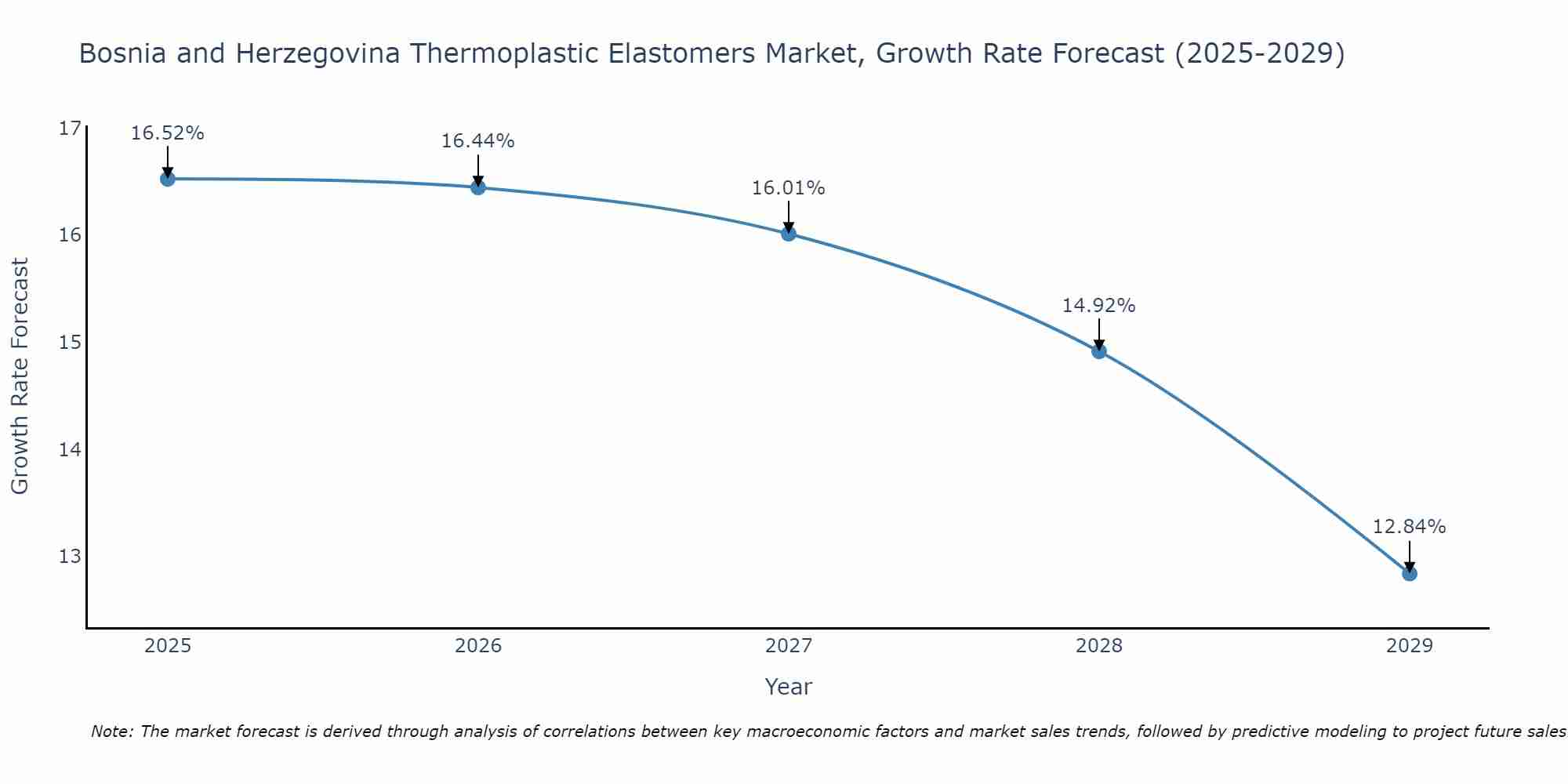 Bosnia and Herzegovina Thermoplastic Elastomers Market Size Growth Rate