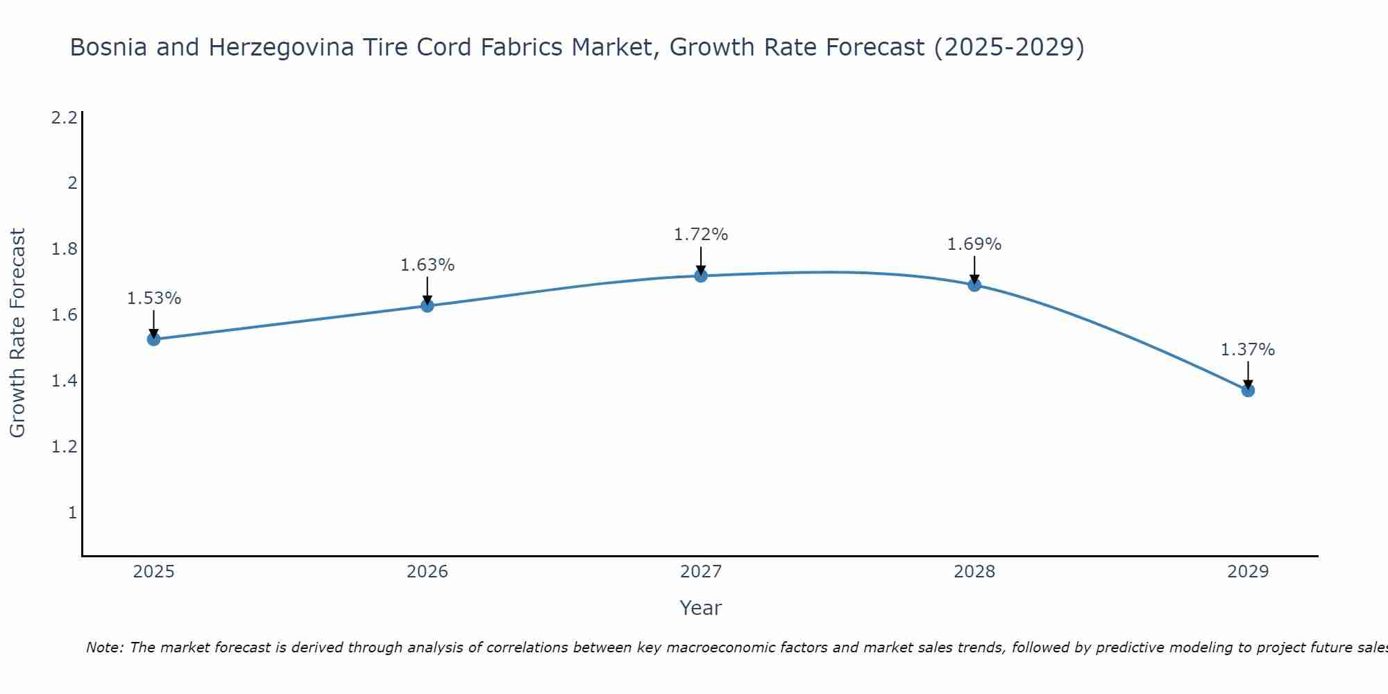 Bosnia and Herzegovina Tire Cord Fabrics Market Growth Rate