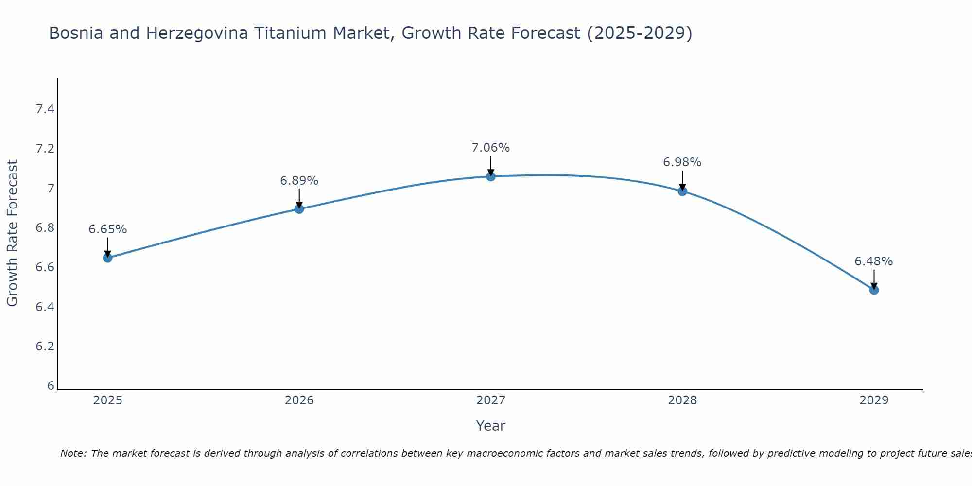 Bosnia and Herzegovina Titanium Market Growth Rate