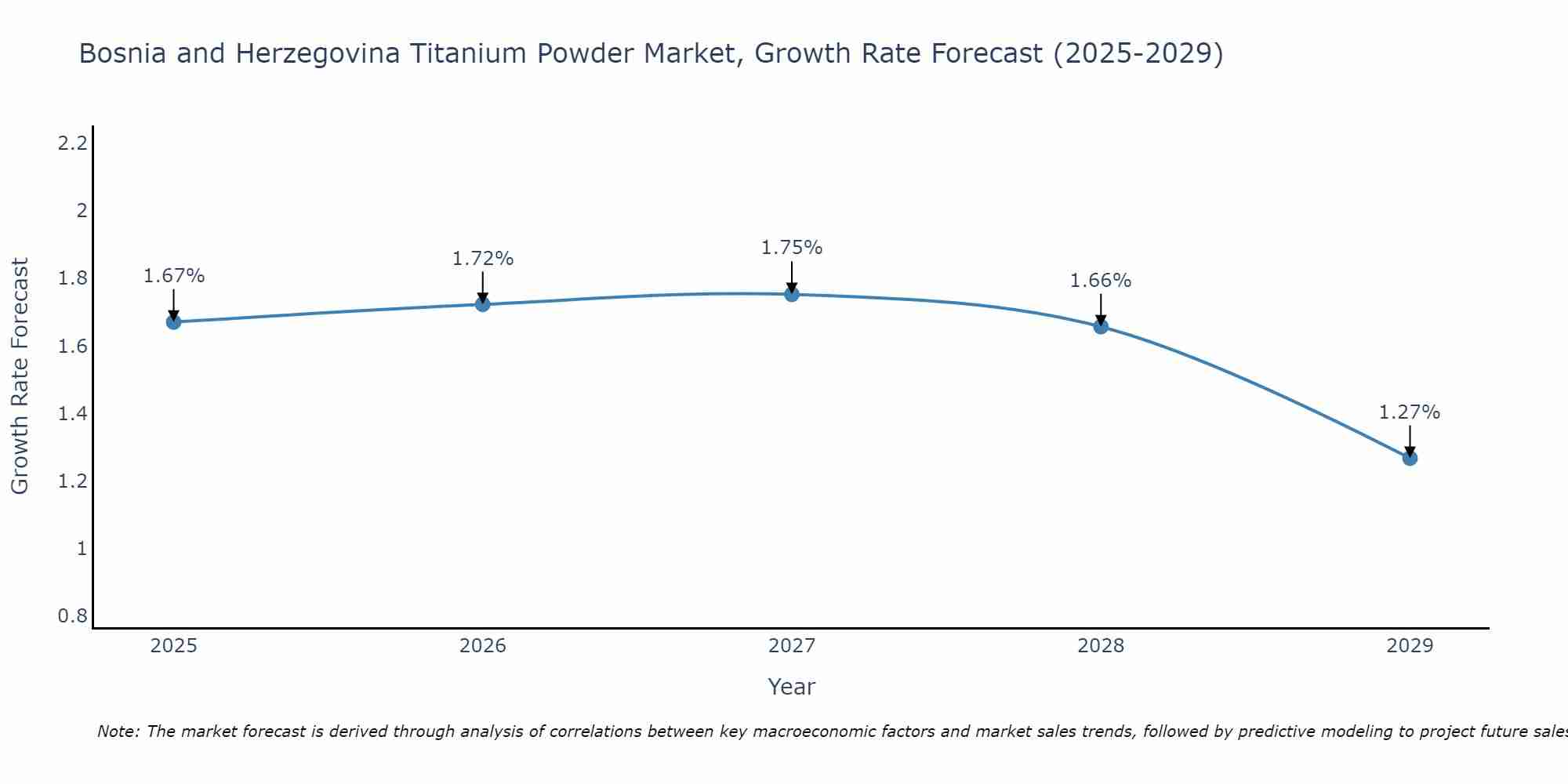 Bosnia and Herzegovina Titanium Powder Market Growth Rate