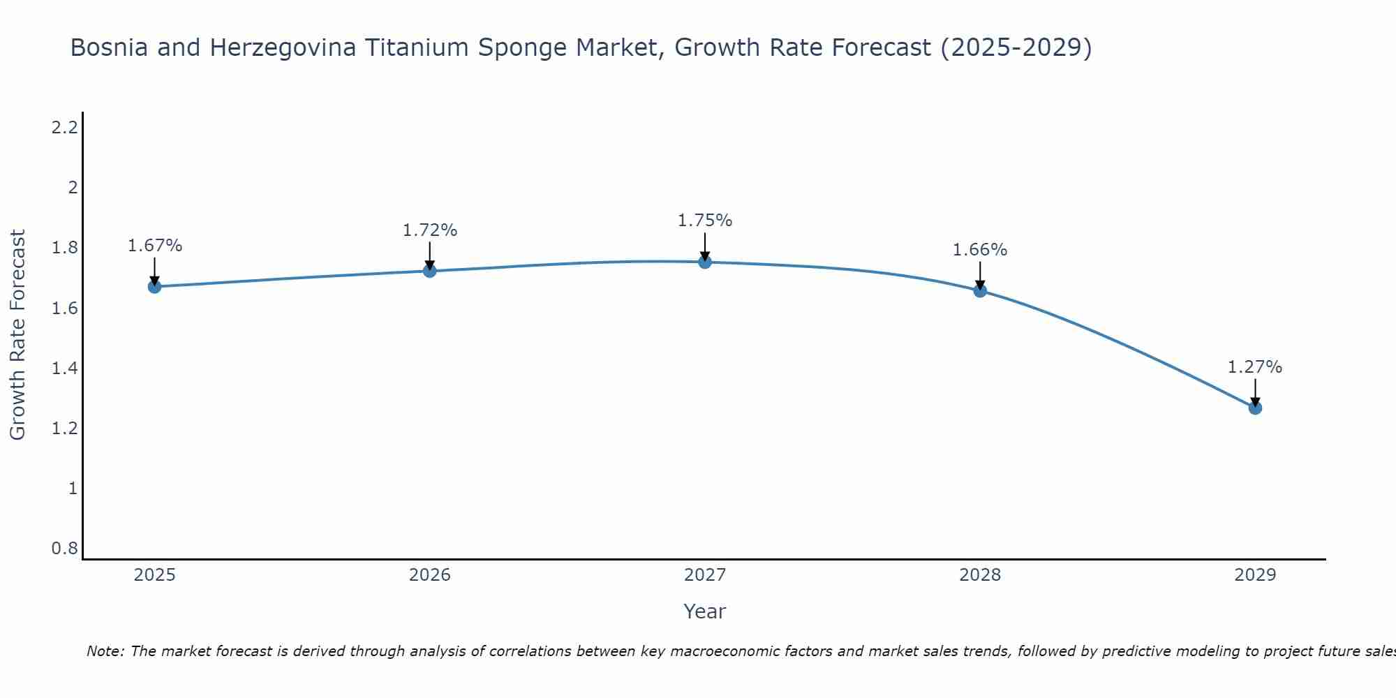 Bosnia and Herzegovina Titanium Sponge Market Growth Rate