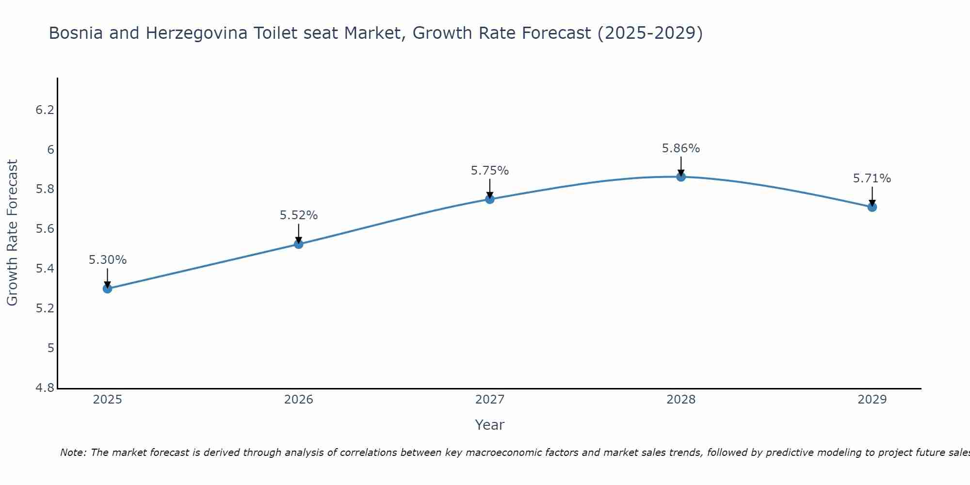 Bosnia and Herzegovina Toilet seat Market Size Growth Rate