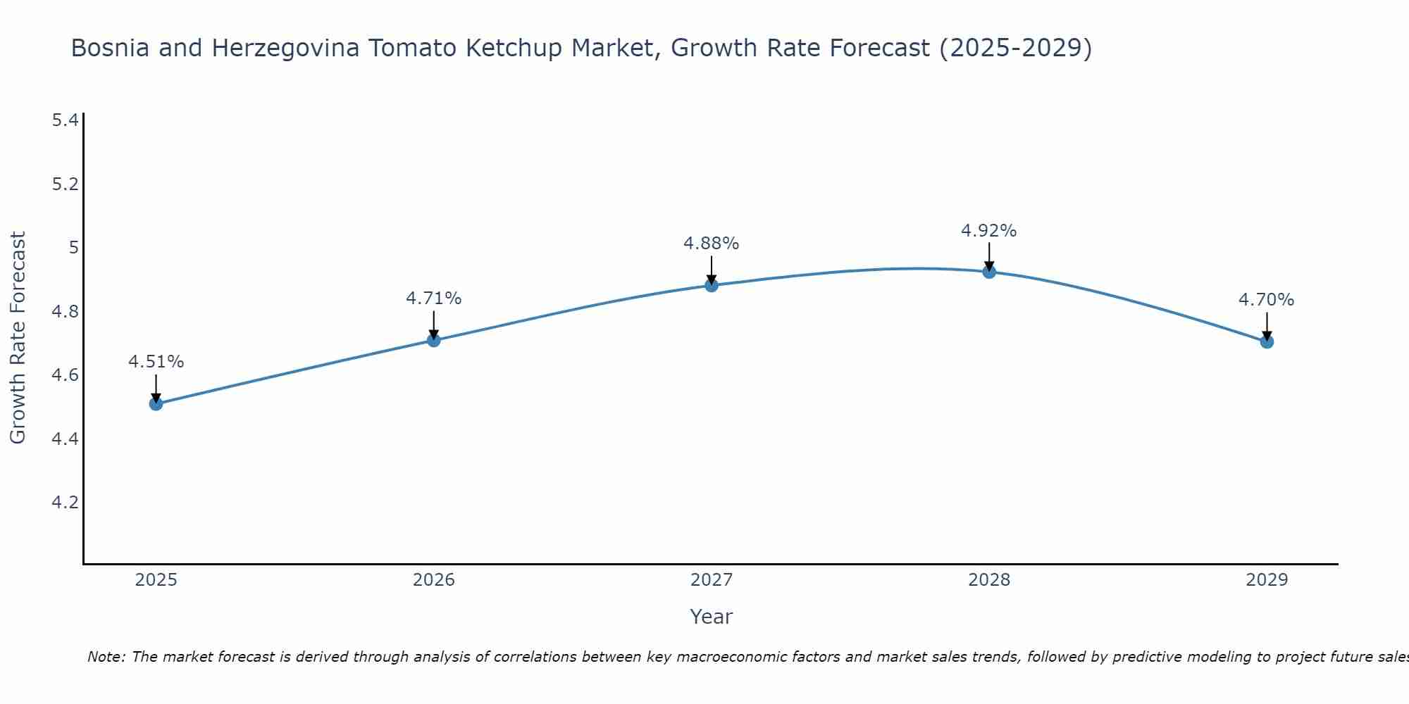 Bosnia and Herzegovina Tomato Ketchup Market Size Growth Rate