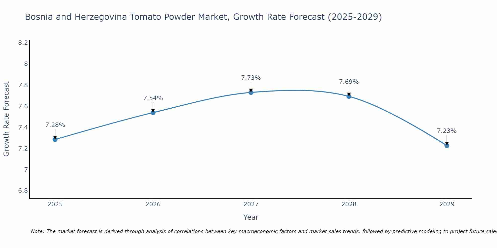 Bosnia and Herzegovina Tomato Powder Market Growth Rate