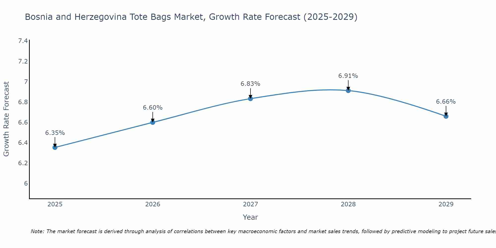 Bosnia and Herzegovina Tote Bags Market Growth Rate
