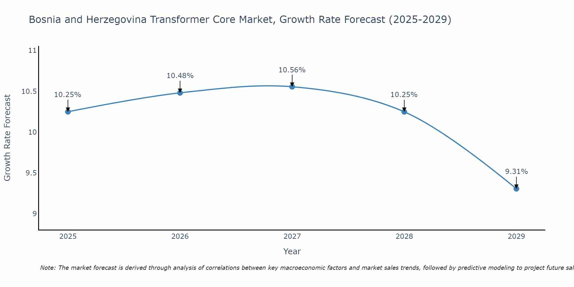 Bosnia and Herzegovina Transformer Core Market Growth Rate