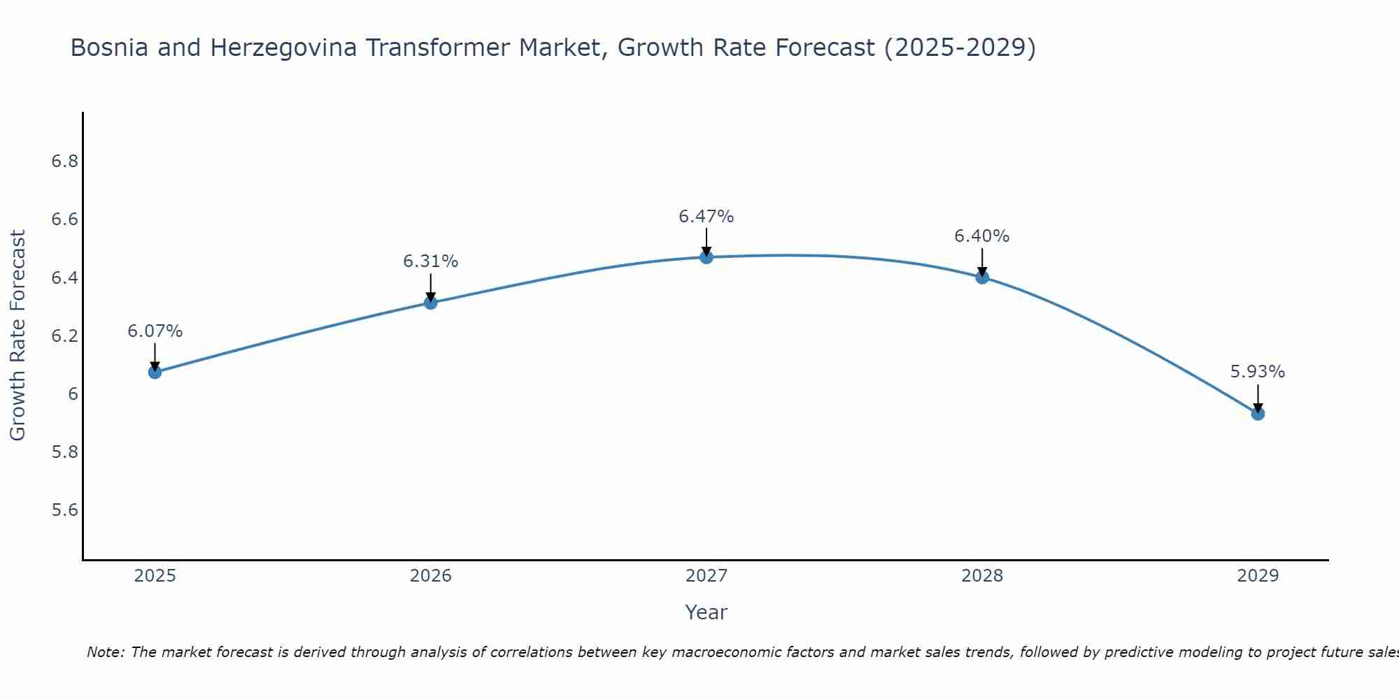 Bosnia and Herzegovina Transformer Market Size Growth Rate
