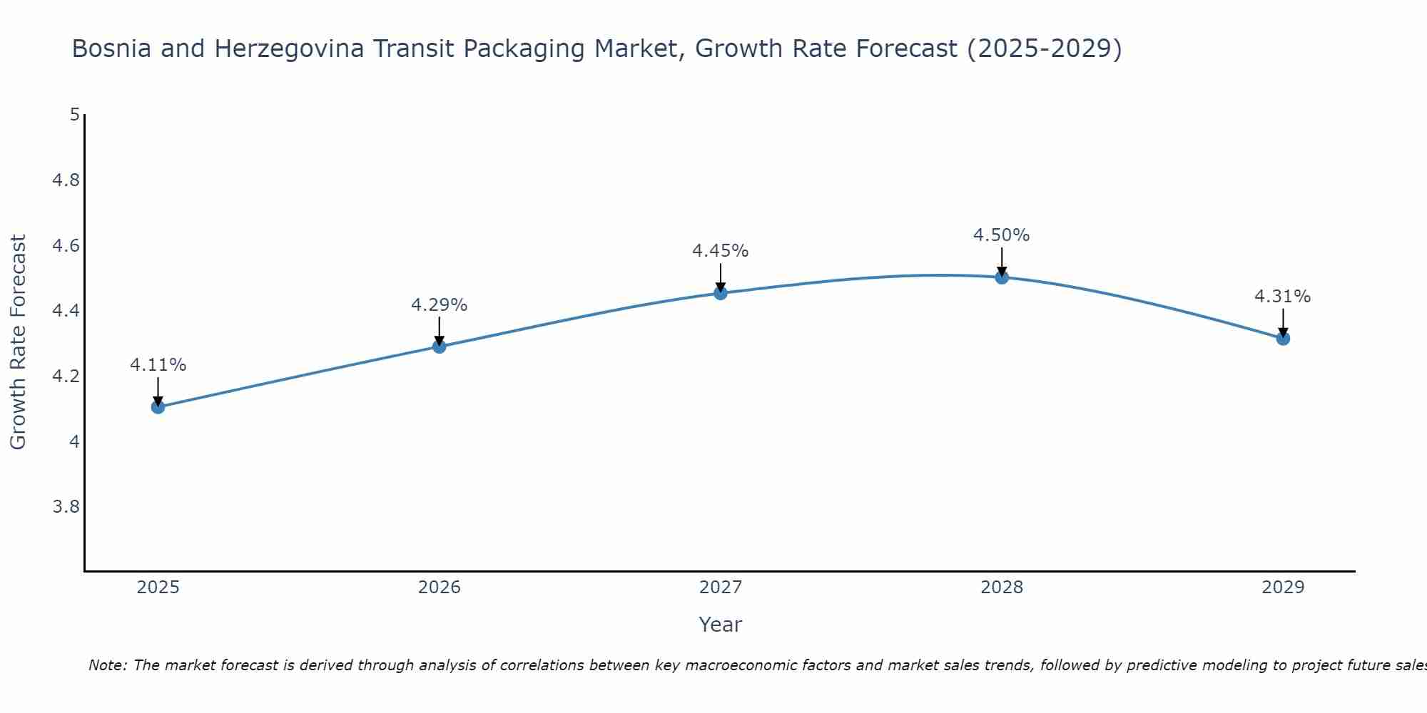 Bosnia and Herzegovina Transit Packaging Market Growth Rate