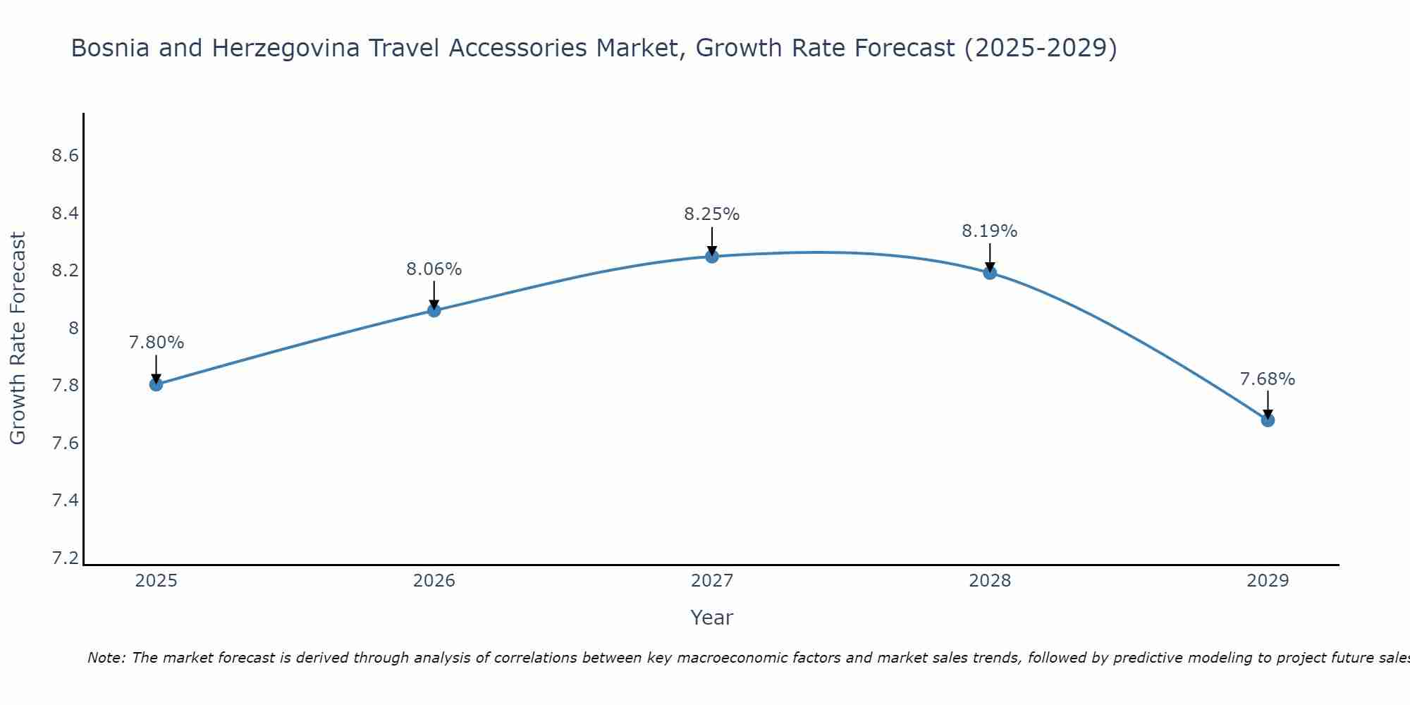 Bosnia and Herzegovina Travel Accessories Market Growth Rate