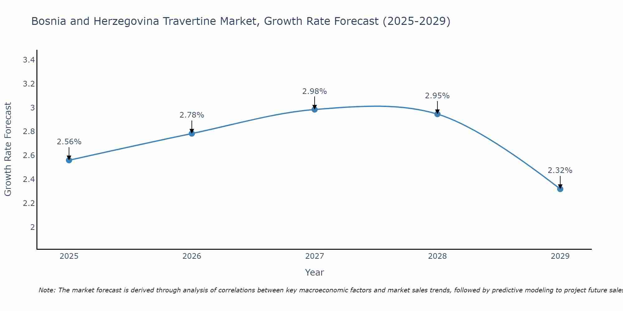 Bosnia and Herzegovina Travertine Market Growth Rate