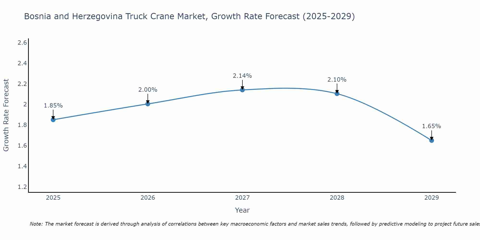 Bosnia and Herzegovina Truck Crane Market Growth Rate