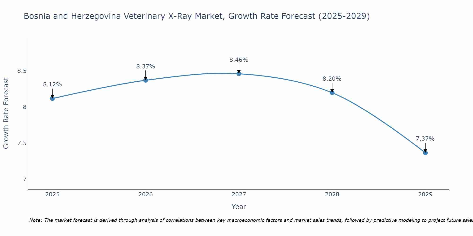 Bosnia and Herzegovina Veterinary X-Ray Market Size Growth Rate
