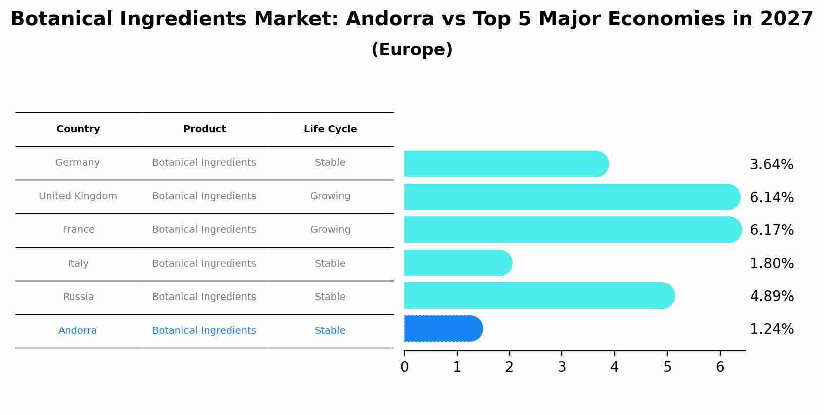 Botanical Ingredients Market: Andorra vs Top 5 Major Economies in 2027 (Europe)