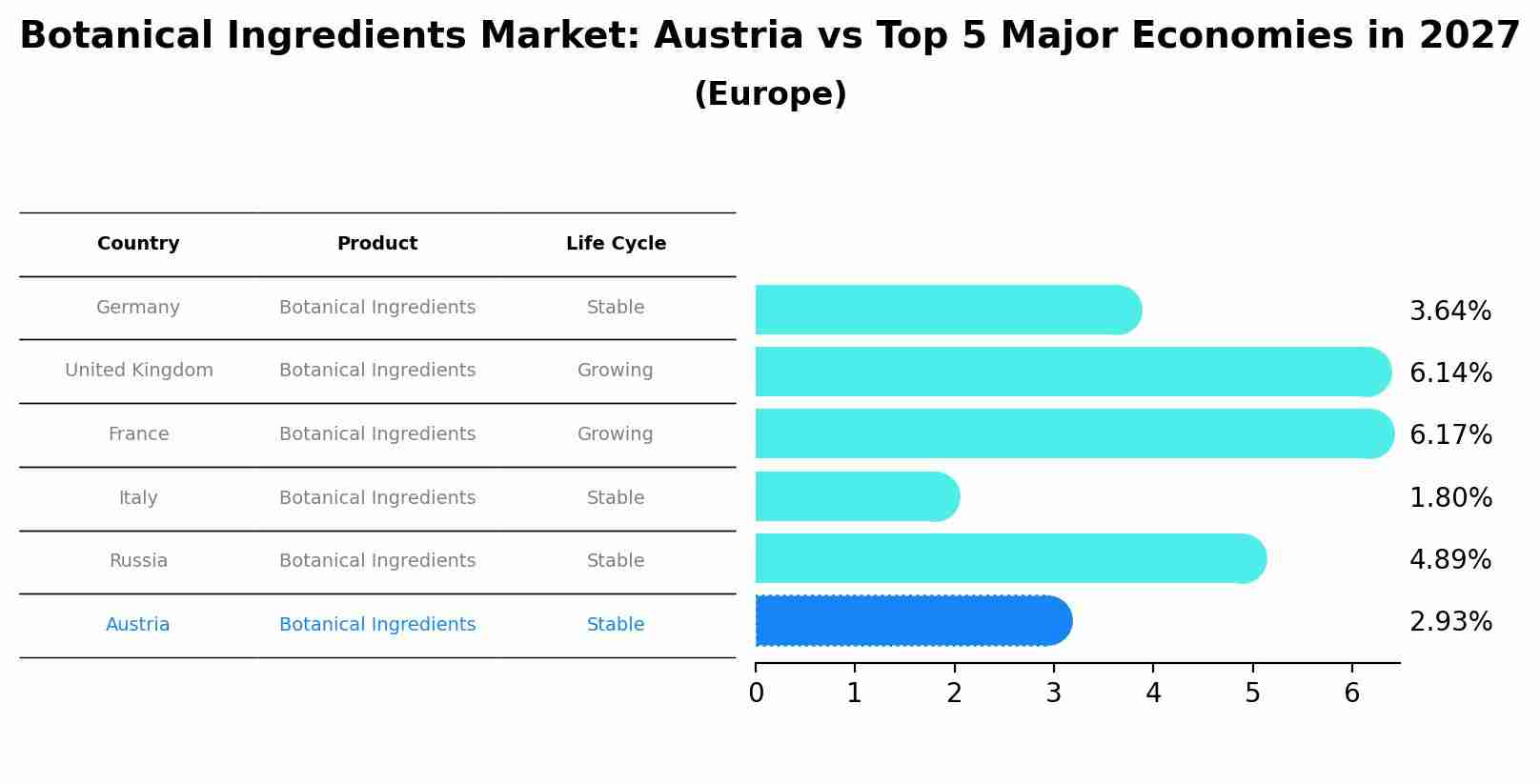 Botanical Ingredients Market: Austria vs Top 5 Major Economies in 2027 (Europe)