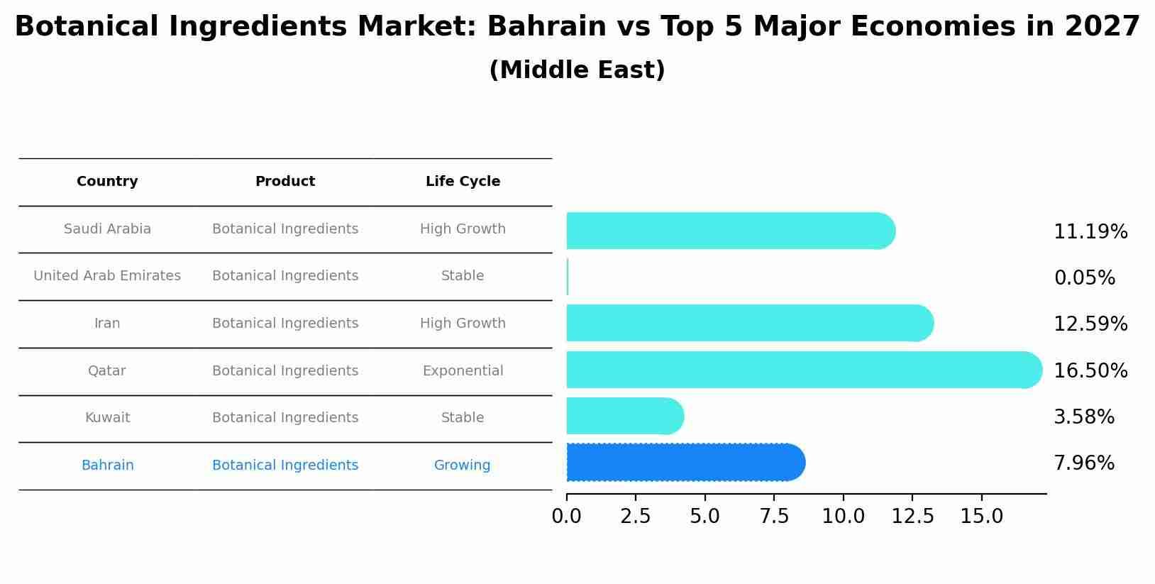 Botanical Ingredients Market: Bahrain vs Top 5 Major Economies in 2027 (Middle East)