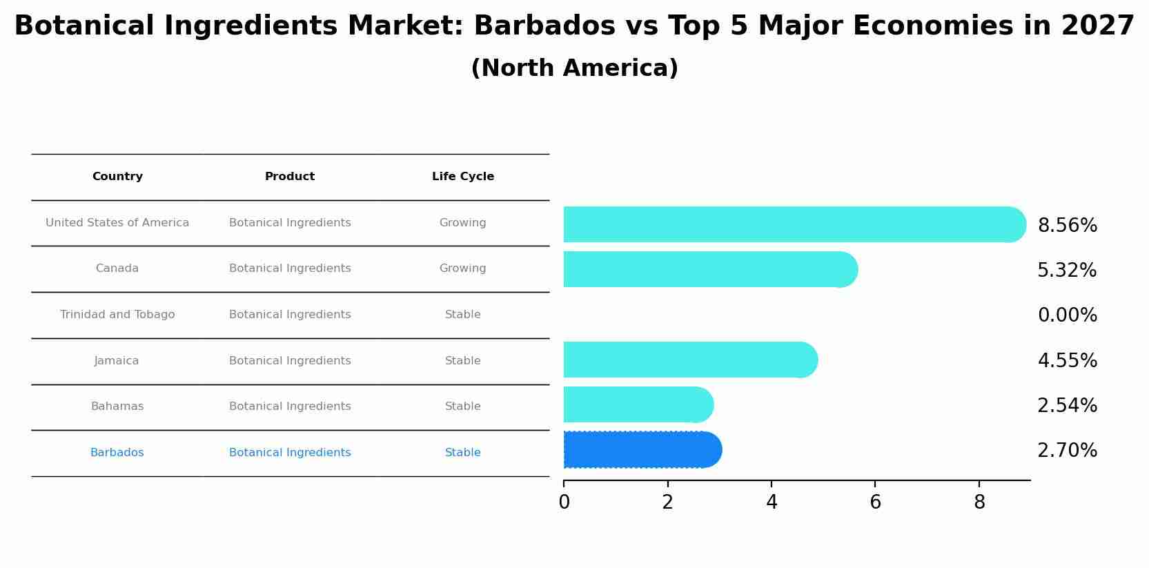 Botanical Ingredients Market: Barbados vs Top 5 Major Economies in 2027 (North America)