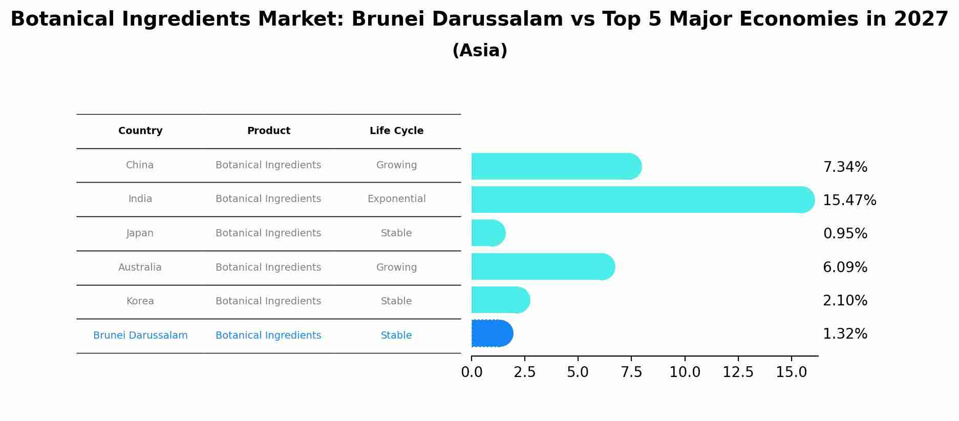 Botanical Ingredients Market: Brunei Darussalam vs Top 5 Major Economies in 2027 (Asia)