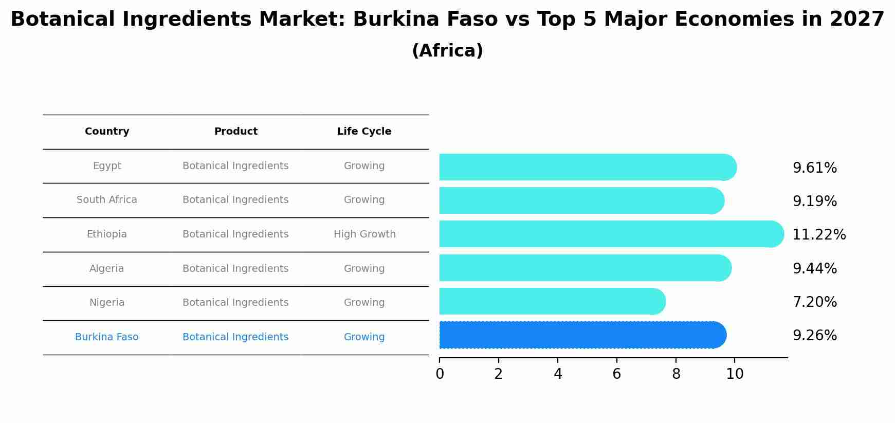 Botanical Ingredients Market: Burkina Faso vs Top 5 Major Economies in 2027 (Africa)