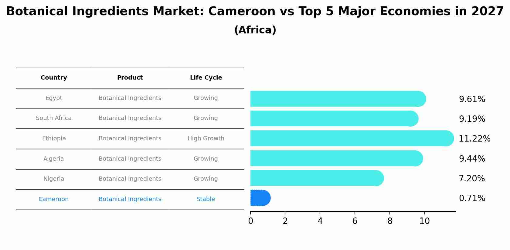 Botanical Ingredients Market: Cameroon vs Top 5 Major Economies in 2027 (Africa)