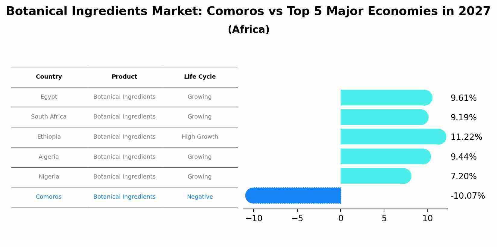 Botanical Ingredients Market: Comoros vs Top 5 Major Economies in 2027 (Africa)