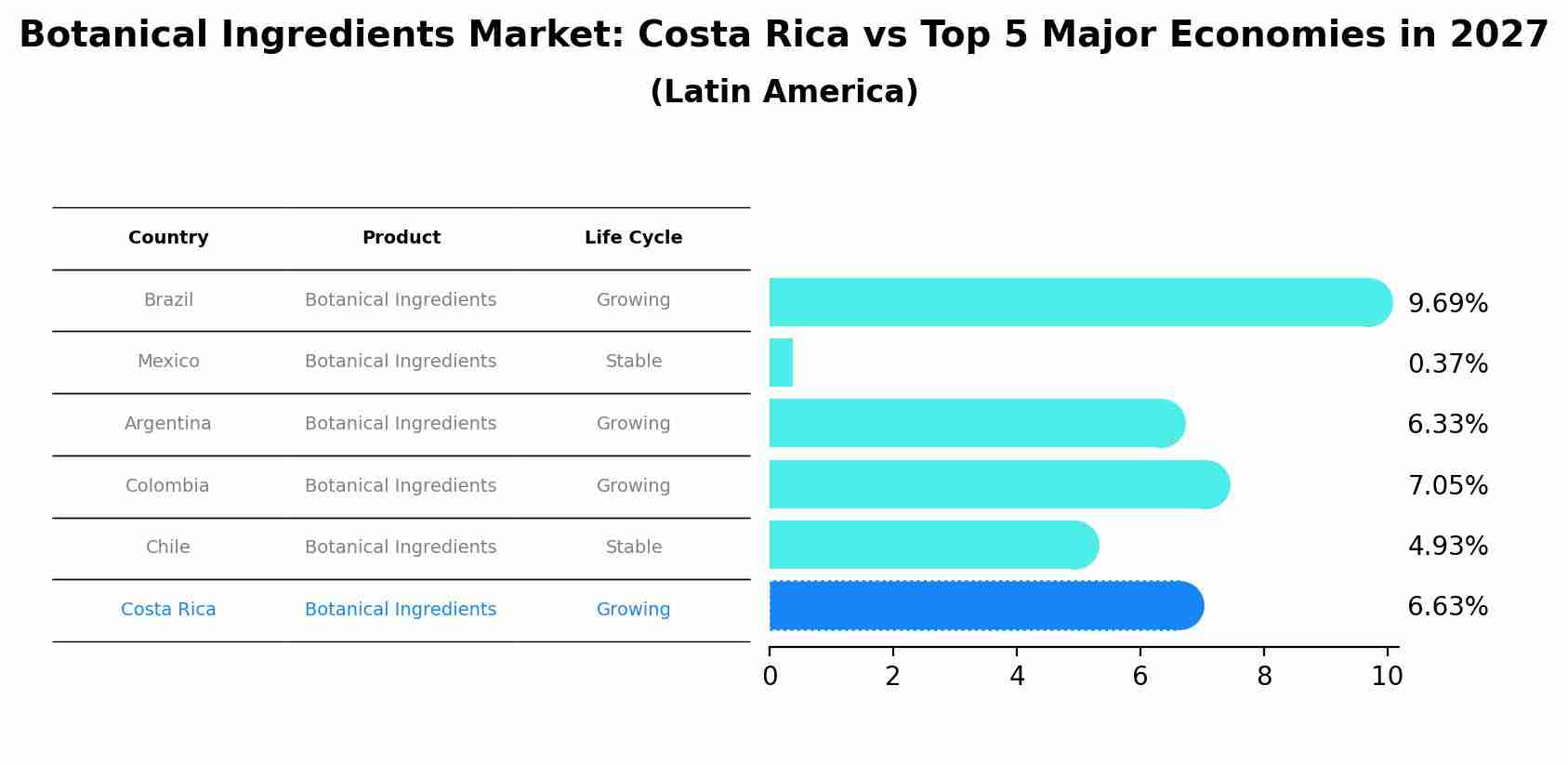 Botanical Ingredients Market: Costa Rica vs Top 5 Major Economies in 2027 (Latin America)