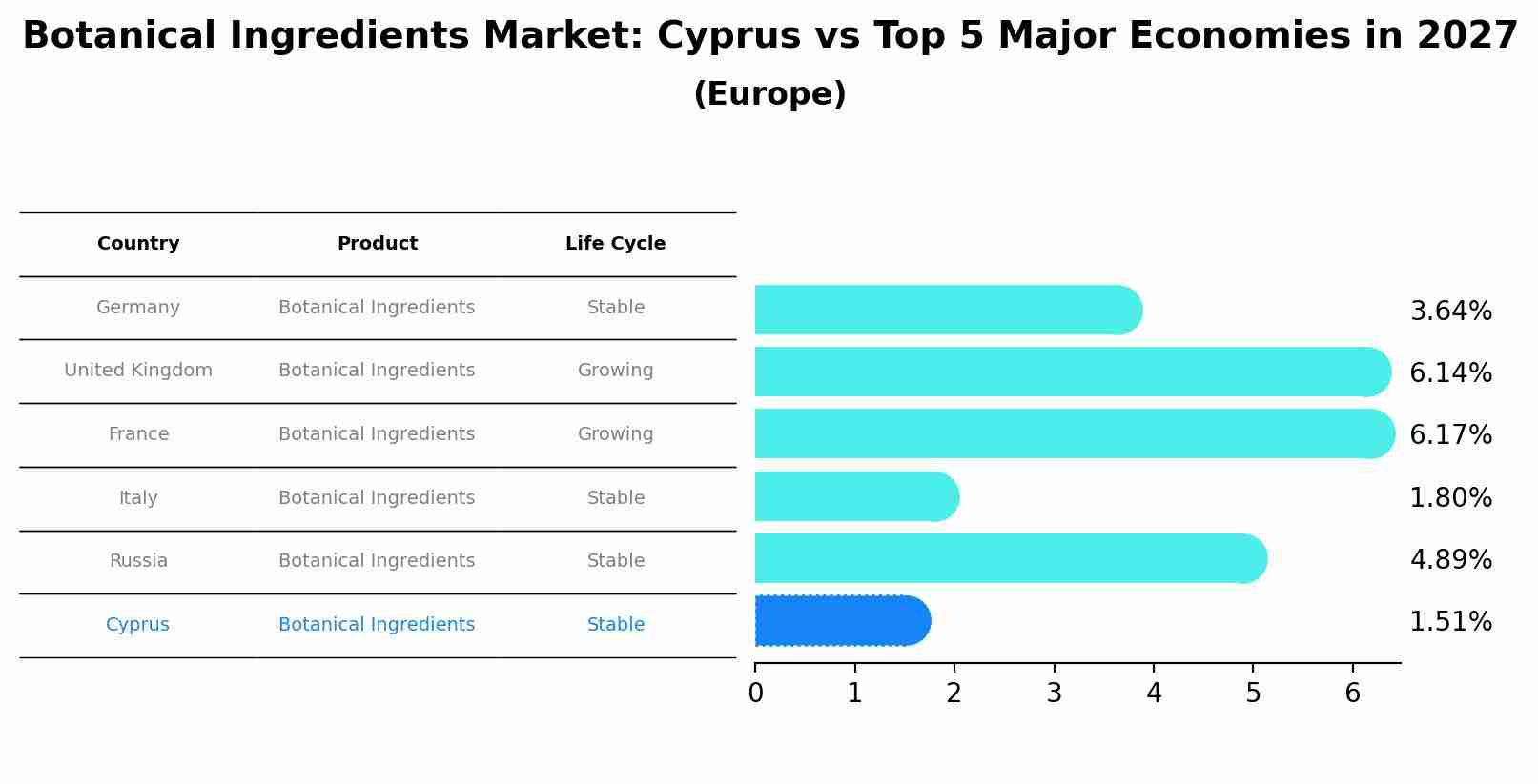 Botanical Ingredients Market: Cyprus vs Top 5 Major Economies in 2027 (Europe)
