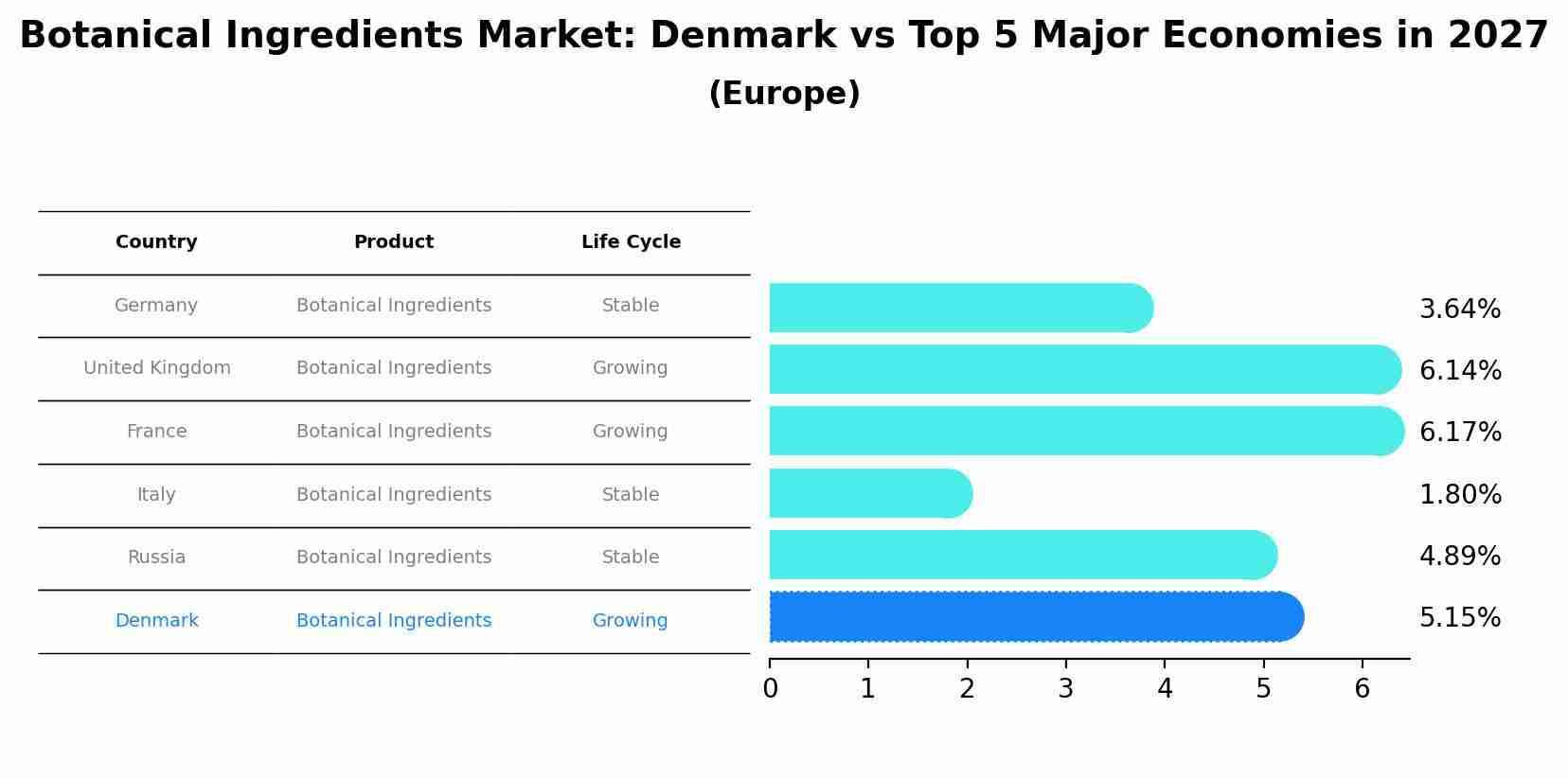Botanical Ingredients Market: Denmark vs Top 5 Major Economies in 2027 (Europe)