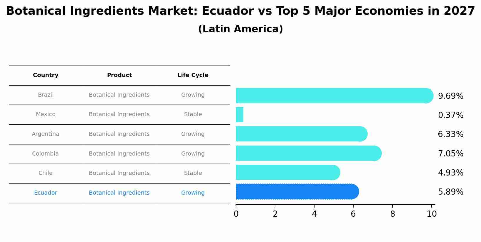 Botanical Ingredients Market: Ecuador vs Top 5 Major Economies in 2027 (Latin America)