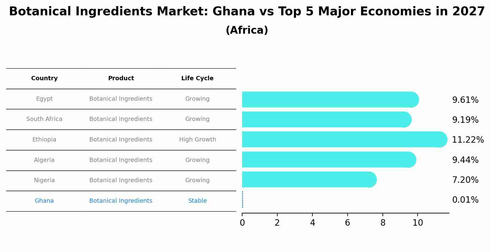 Botanical Ingredients Market: Ghana vs Top 5 Major Economies in 2027 (Africa)