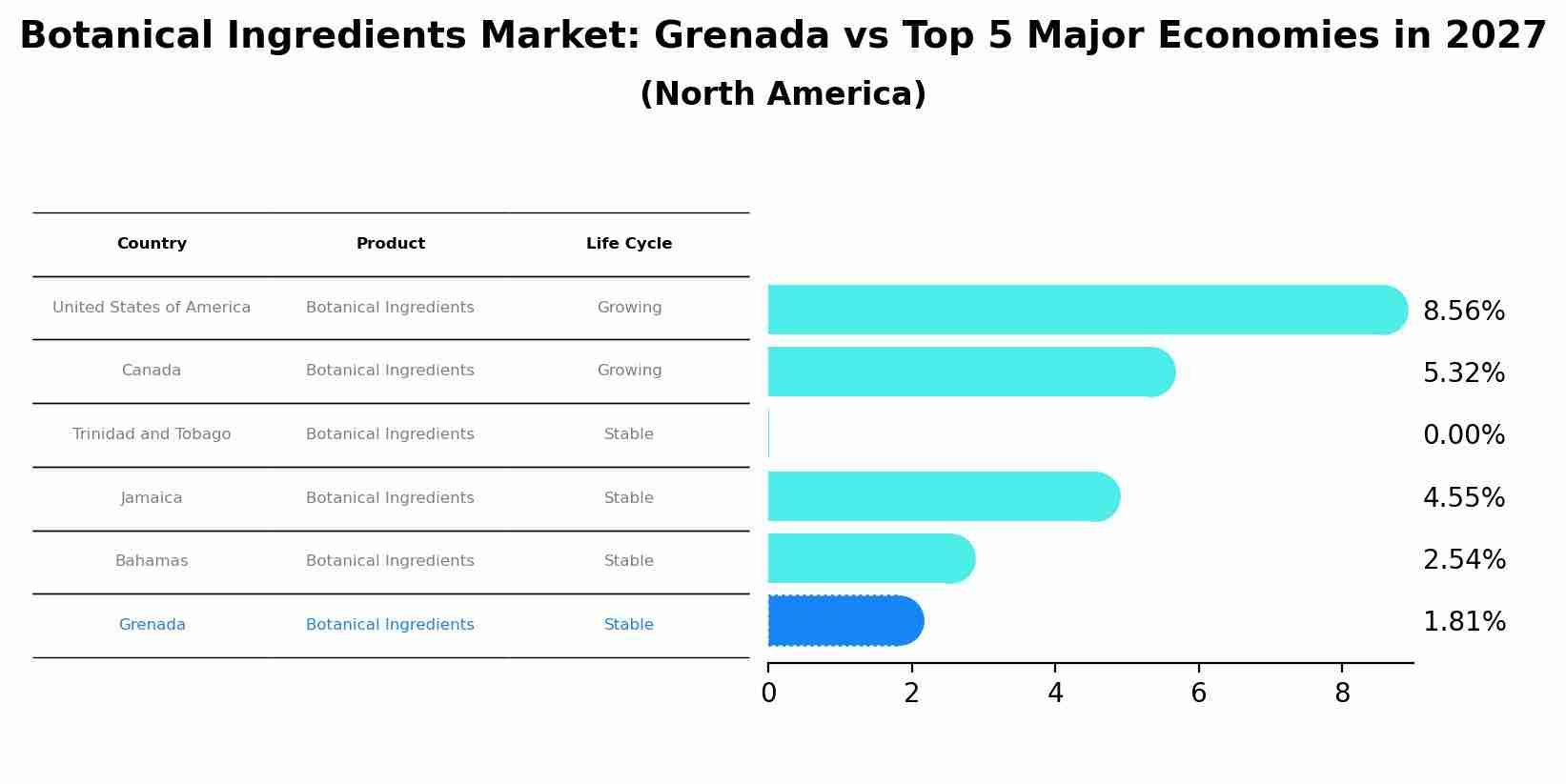 Botanical Ingredients Market: Grenada vs Top 5 Major Economies in 2027 (North America)