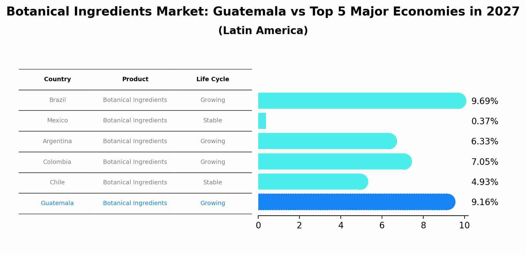 Botanical Ingredients Market: Guatemala vs Top 5 Major Economies in 2027 (Latin America)