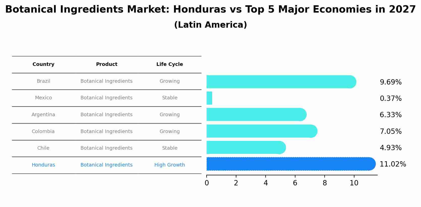 Botanical Ingredients Market: Honduras vs Top 5 Major Economies in 2027 (Latin America)