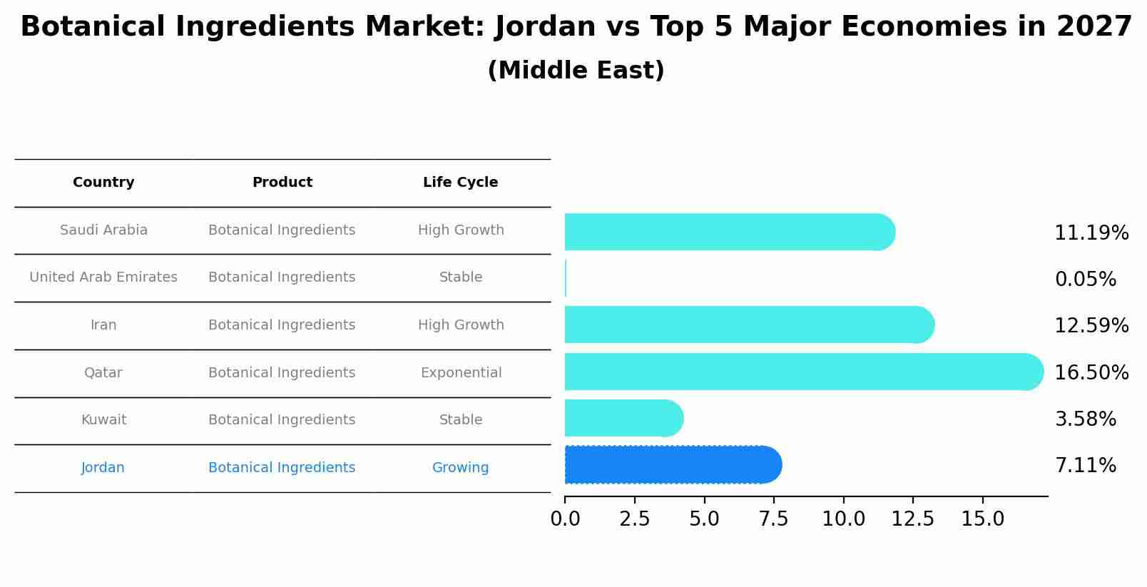 Botanical Ingredients Market: Jordan vs Top 5 Major Economies in 2027 (Middle East)